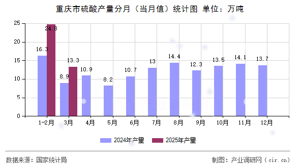 重慶市硫酸產量分月（當月值）統計圖