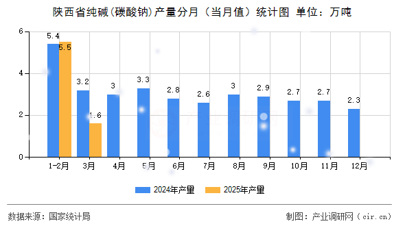 陜西省純堿(碳酸鈉)產量分月（當月值）統計圖