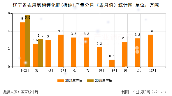 遼寧省農用氮磷鉀化肥(折純)產量分月（當月值）統計圖