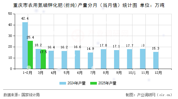 重慶市農用氮磷鉀化肥(折純)產量分月(當月值)統計圖 重慶市農用氮磷鉀化肥(折純)產量分月(當月值)統計圖