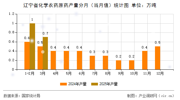 遼寧省化學(xué)農(nóng)藥原藥產(chǎn)量分月(當(dāng)月值)統(tǒng)計(jì)圖 遼寧省化學(xué)農(nóng)藥原藥產(chǎn)量分月(當(dāng)月值)統(tǒng)計(jì)圖