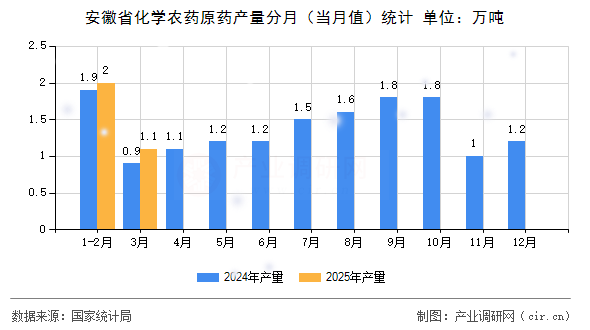 安徽省化學農藥原藥產量分月（當月值）統計