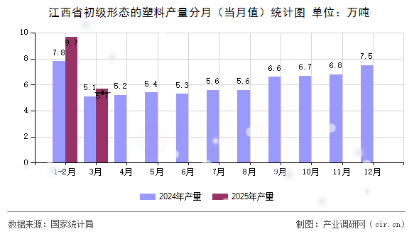 江西省初級形態的塑料產量分月(當月值)統計圖 江西省初級形態的塑料產量分月(當月值)統計圖