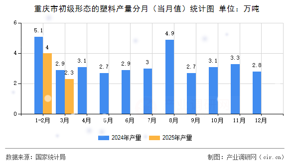 重慶市初級形態的塑料產量分月(當月值)統計圖 重慶市初級形態的塑料產量分月(當月值)統計圖