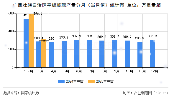 廣西壯族自治區平板玻璃產量分月（當月值）統計圖
