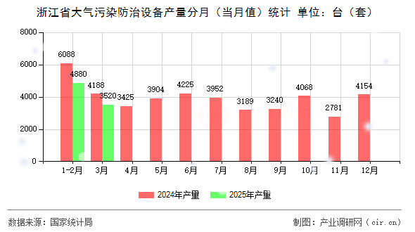浙江省大氣污染防治設備產量分月(當月值)統計 浙江省大氣污染防治設備產量分月(當月值)統計