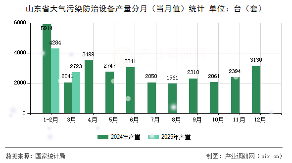 山東省大氣污染防治設備產量分月(當月值)統計 山東省大氣污染防治設備產量分月(當月值)統計