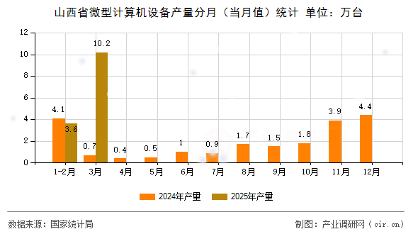 山西省微型計算機設備產量分月(當月值)統計 山西省微型計算機設備產量分月(當月值)統計