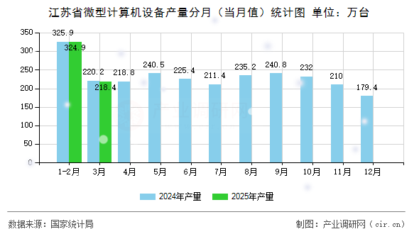 江蘇省微型計(jì)算機(jī)設(shè)備產(chǎn)量分月(當(dāng)月值)統(tǒng)計(jì)圖 江蘇省微型計(jì)算機(jī)設(shè)備產(chǎn)量分月(當(dāng)月值)統(tǒng)計(jì)圖