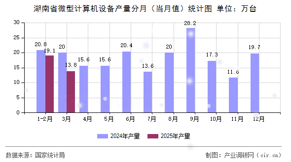 湖南省微型計算機設備產量分月(當月值)統計圖 湖南省微型計算機設備產量分月(當月值)統計圖