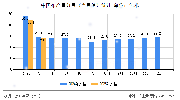 中國布產量分月（當月值）統計