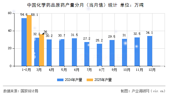 中國化學(xué)藥品原藥產(chǎn)量分月(當(dāng)月值)統(tǒng)計 中國化學(xué)藥品原藥產(chǎn)量分月(當(dāng)月值)統(tǒng)計
