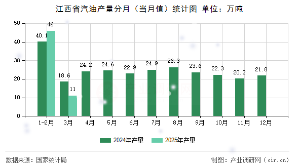 江西省汽油產量分月（當月值）統計圖
