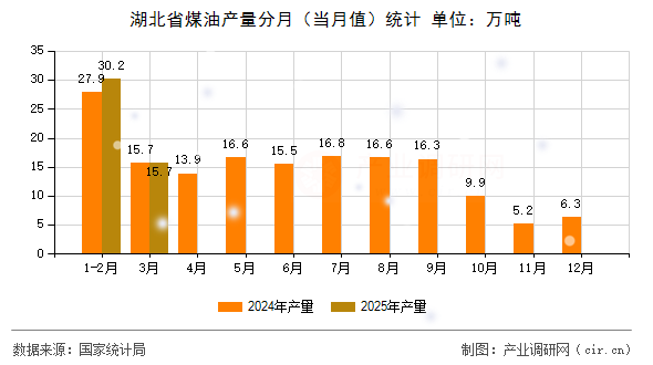 湖北省煤油產量分月(當月值)統計 湖北省煤油產量分月(當月值)統計