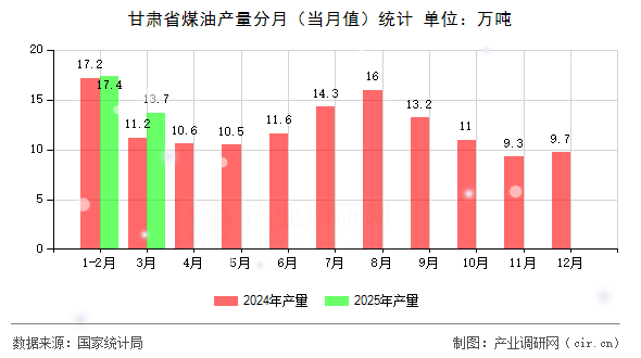 甘肅省煤油產量分月（當月值）統計