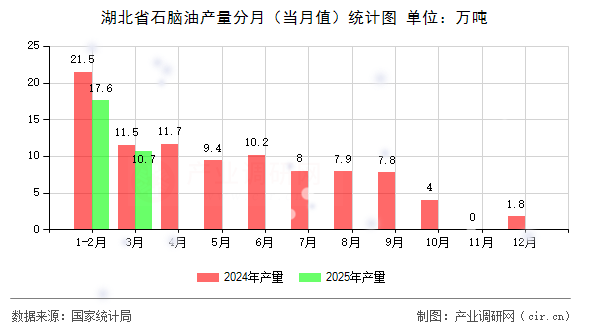 湖北省石腦油產量分月(當月值)統計圖 湖北省石腦油產量分月(當月值)統計圖