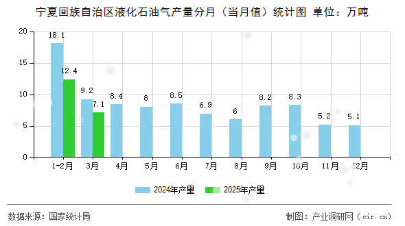 寧夏回族自治區液化石油氣產量分月（當月值）統計圖