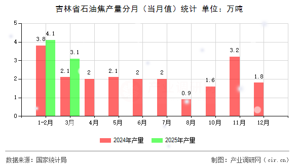 吉林省石油焦產量分月（當月值）統計