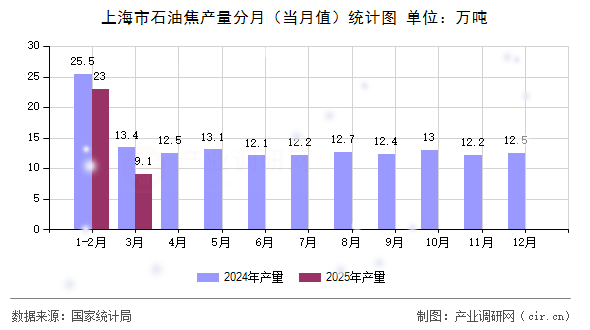 上海市石油焦產量分月（當月值）統計圖
