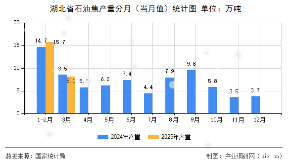 湖北省石油焦產量分月(當月值)統計圖 湖北省石油焦產量分月(當月值)統計圖