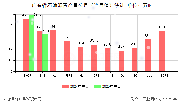 廣東省石油瀝青產量分月(當月值)統計 廣東省石油瀝青產量分月(當月值)統計