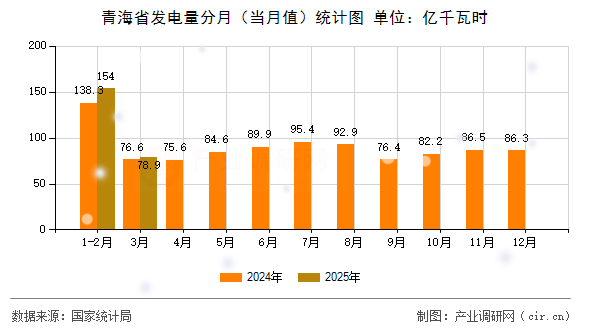 青海省發電量分月(當月值)統計圖 青海省發電量分月(當月值)統計圖