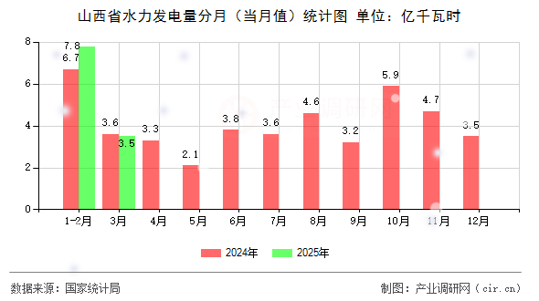 山西省水力發(fā)電量分月(當(dāng)月值)統(tǒng)計(jì)圖 山西省水力發(fā)電量分月(當(dāng)月值)統(tǒng)計(jì)圖