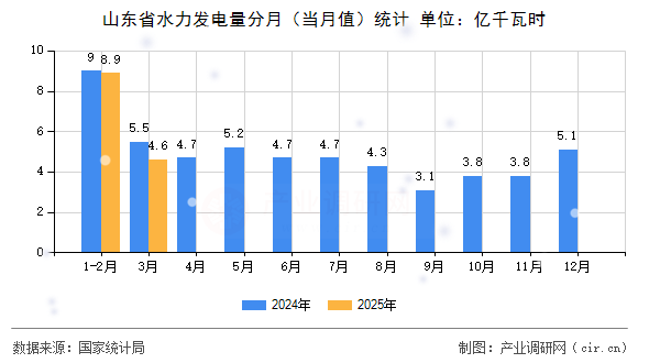 山東省水力發電量分月（當月值）統計