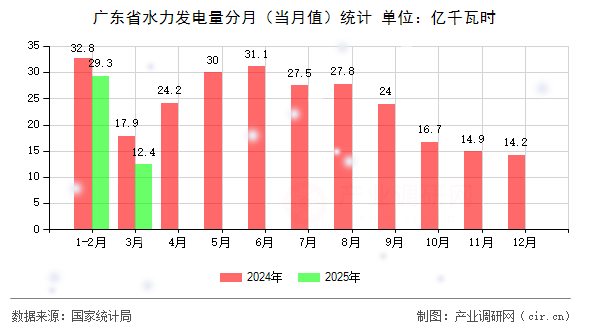 廣東省水力發(fā)電量分月(當(dāng)月值)統(tǒng)計(jì) 廣東省水力發(fā)電量分月(當(dāng)月值)統(tǒng)計(jì)