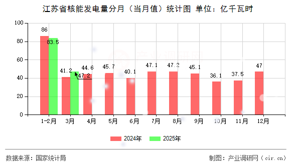 江蘇省核能發電量分月(當月值)統計圖 江蘇省核能發電量分月(當月值)統計圖