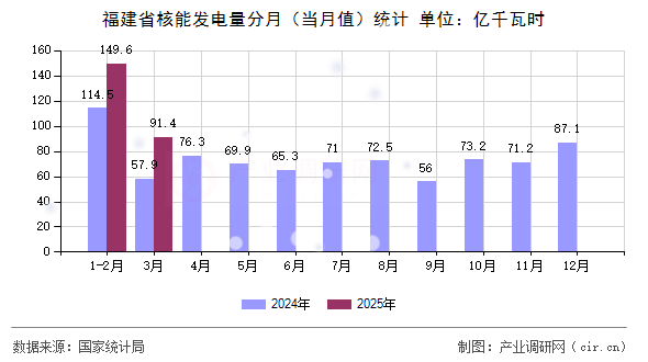 福建省核能發電量分月(當月值)統計 福建省核能發電量分月(當月值)統計