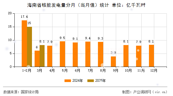 海南省核能發電量分月（當月值）統計