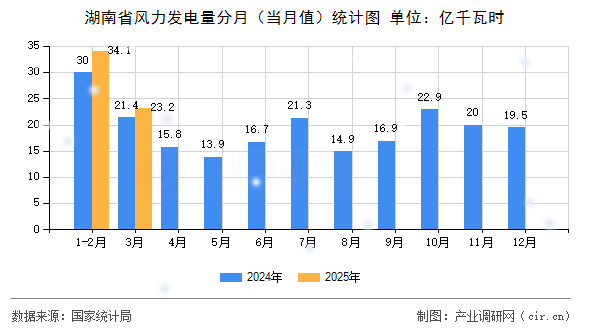 湖南省風力發電量分月(當月值)統計圖 湖南省風力發電量分月(當月值)統計圖