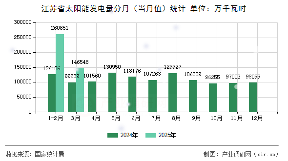 江蘇省太陽能發電量分月(當月值)統計 江蘇省太陽能發電量分月(當月值)統計