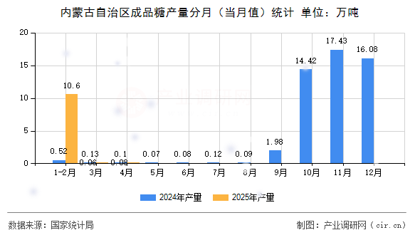 內蒙古自治區成品糖產量分月（當月值）統計
