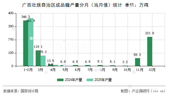 廣西壯族自治區成品糖產量分月（當月值）統計