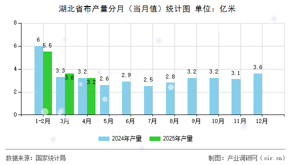 湖北省布產量分月(當月值)統計圖 湖北省布產量分月(當月值)統計圖