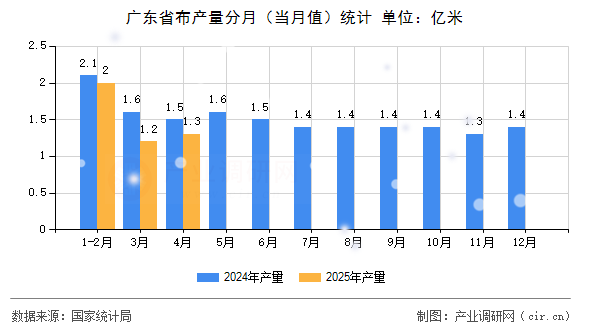 廣東省布產量分月(當月值)統計 廣東省布產量分月(當月值)統計