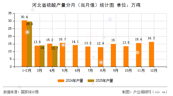 河北省硫酸產量分月（當月值）統計圖