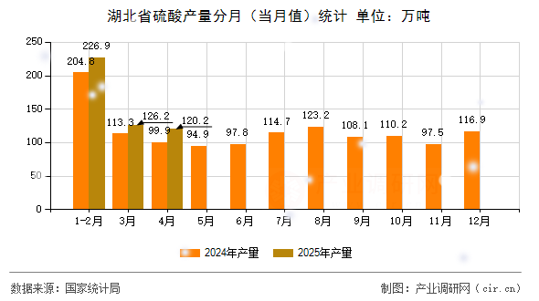 湖北省硫酸產量分月(當月值)統計 湖北省硫酸產量分月(當月值)統計