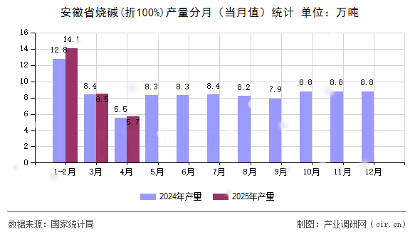 安徽省燒堿(折100%)產(chǎn)量分月(當(dāng)月值)統(tǒng)計(jì) 安徽省燒堿(折100%)產(chǎn)量分月(當(dāng)月值)統(tǒng)計(jì)