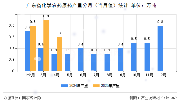 廣東省化學(xué)農(nóng)藥原藥產(chǎn)量分月(當(dāng)月值)統(tǒng)計(jì) 廣東省化學(xué)農(nóng)藥原藥產(chǎn)量分月(當(dāng)月值)統(tǒng)計(jì)