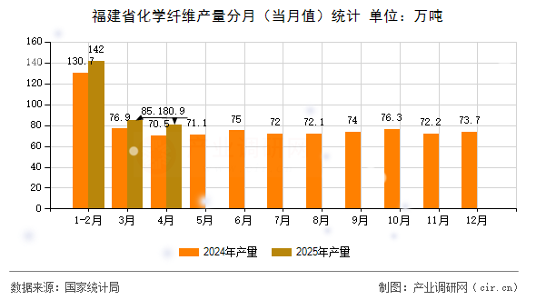 福建省化學纖維產量分月(當月值)統計 福建省化學纖維產量分月(當月值)統計
