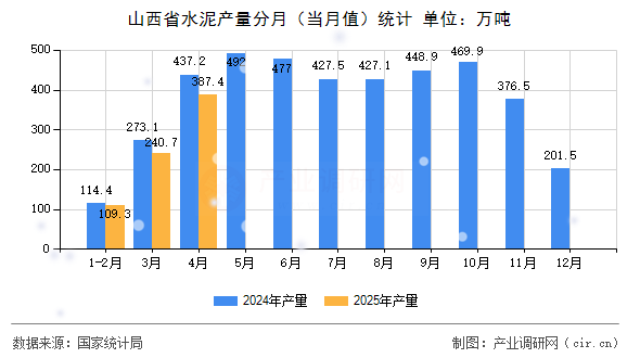 山西省水泥產量分月(當月值)統計 山西省水泥產量分月(當月值)統計