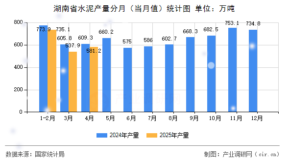 湖南省水泥產量分月(當月值)統計圖 湖南省水泥產量分月(當月值)統計圖