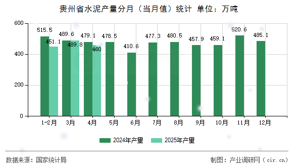 貴州省水泥產量分月(當月值)統計 貴州省水泥產量分月(當月值)統計