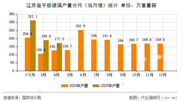 江蘇省平板玻璃產量分月(當月值)統計 江蘇省平板玻璃產量分月(當月值)統計