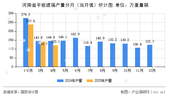 河南省平板玻璃產量分月(當月值)統計圖 河南省平板玻璃產量分月(當月值)統計圖