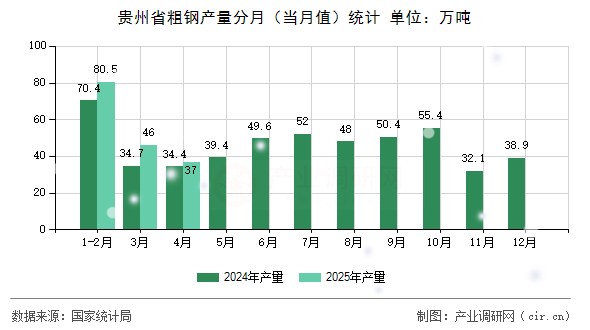 貴州省粗鋼產量分月(當月值)統計 貴州省粗鋼產量分月(當月值)統計