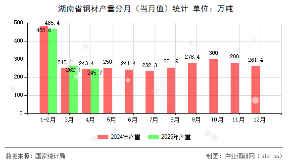 湖南省鋼材產量分月(當月值)統計 湖南省鋼材產量分月(當月值)統計
